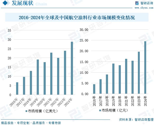 球盟会网页：2025年中国航空涂料行业发展现状、竞争格局及未来前景展望：航空涂料规模达2453亿元(图10)