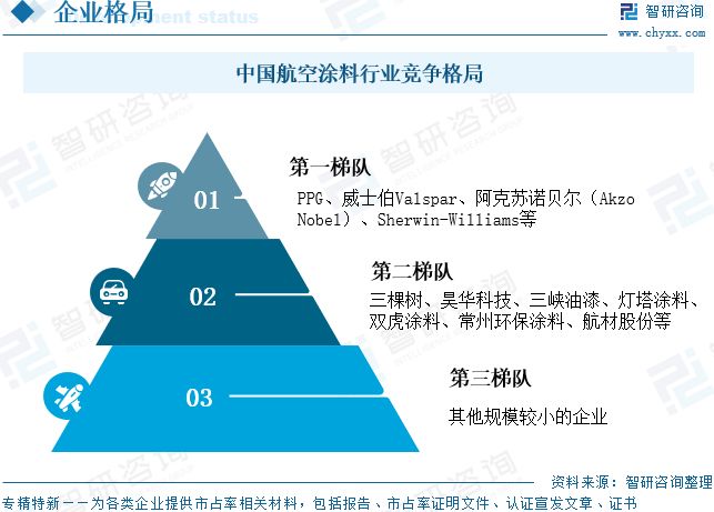 球盟会网页：2025年中国航空涂料行业发展现状、竞争格局及未来前景展望：航空涂料规模达2453亿元(图12)