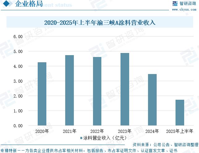 球盟会网页：2025年中国航空涂料行业发展现状、竞争格局及未来前景展望：航空涂料规模达2453亿元(图15)