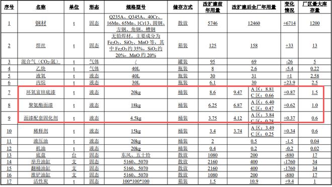 球盟会：投资800万改建启动涂料项目新增2条喷漆线(图2)