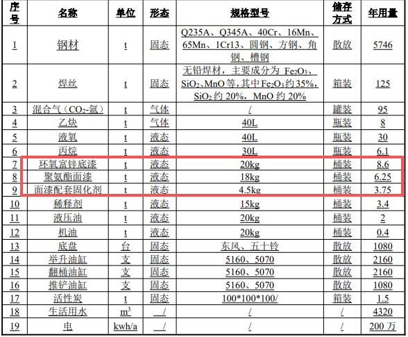球盟会：投资800万改建启动涂料项目新增2条喷漆线
