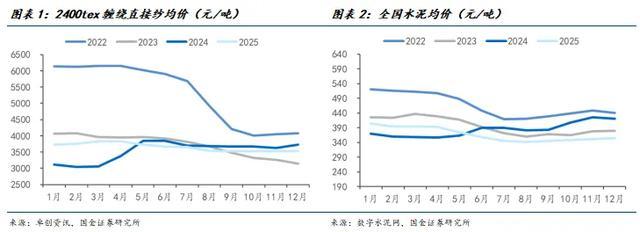 国金建材新材料李阳｜非金属建材行业年度报告