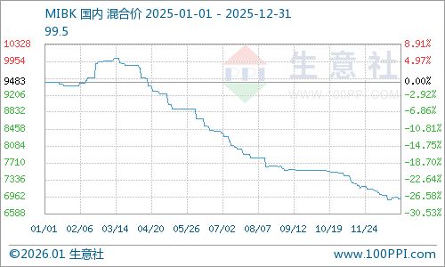 2025年MIBK市场先稳后跌2026年进入供需优化阶段