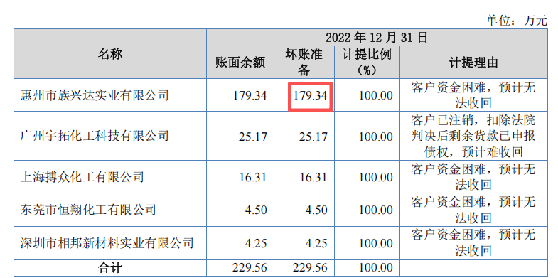 族兴新材IPO提交注册销售真实性、业绩可持续性仍需关注(图3)