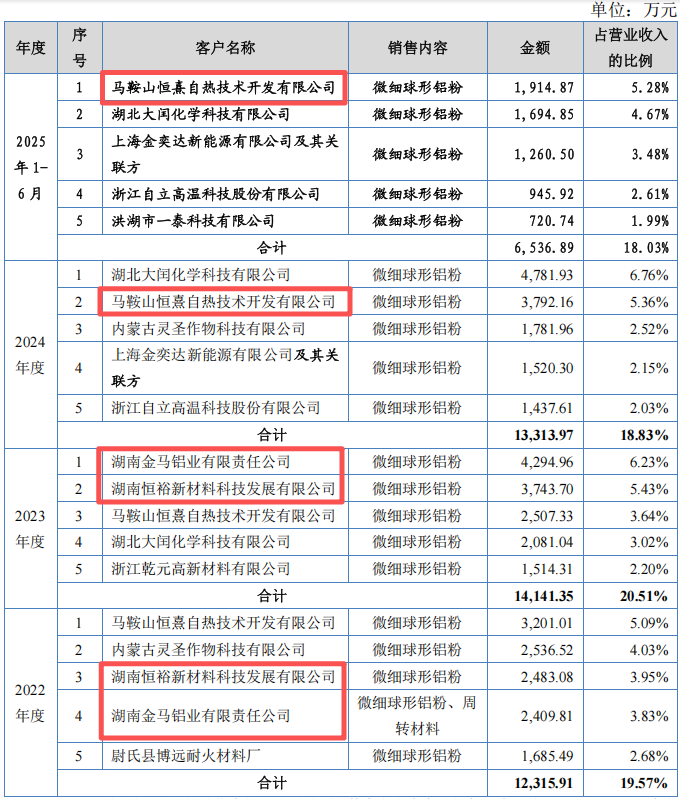 族兴新材IPO提交注册销售真实性、业绩可持续性仍需关注(图4)
