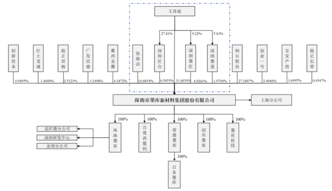 墨库股份CFO曾任财政局副局长王首斌与现任共享IPO