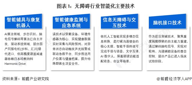 球盟会：2025年中国无障碍行业技术现状多种技术共同提升无障碍产业发展质量【组图】