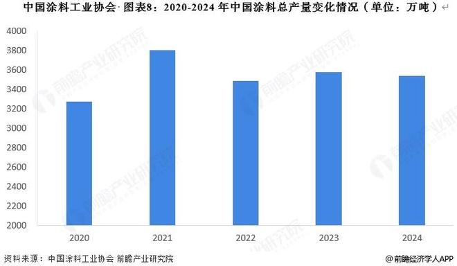 【前瞻分析】2025年全球及中国涂料行业市场现状及前景分析(图3)