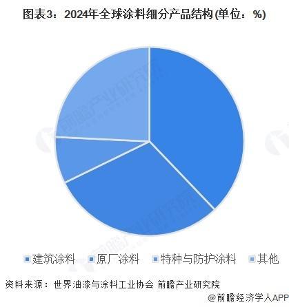 【前瞻分析】2025年全球及中国涂料行业市场现状及前景分析(图2)