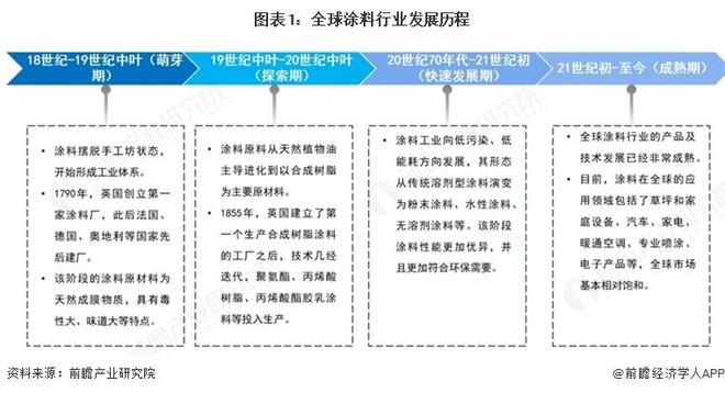 【前瞻分析】2025年全球及中国涂料行业市场现状及前景分析