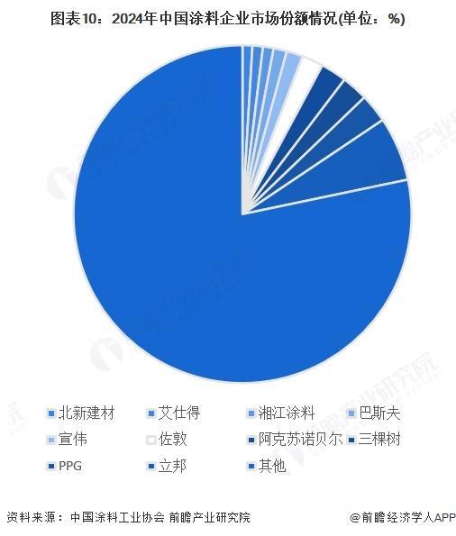 【前瞻分析】2025年全球及中国涂料行业市场现状及前景分析(图4)
