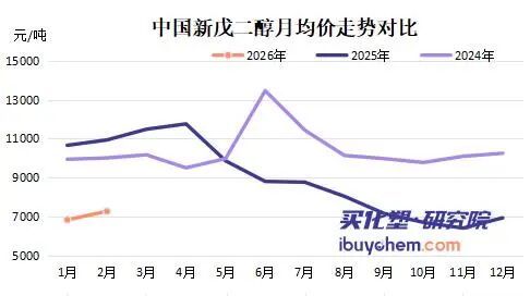 巴斯夫提价万华鲁西扩产2026新戊二醇三巨头攻防战
