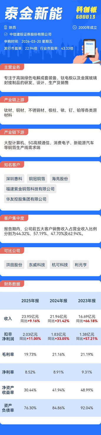 打新必看3月20日三只新股申购(图2)