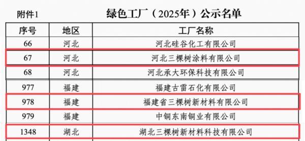 三棵树再添3座国家级绿色工厂领航涂料行业绿色低碳转型