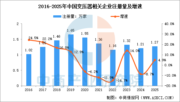 2026年中国变压器产量及相关企业注册量预测分析（图）(图1)