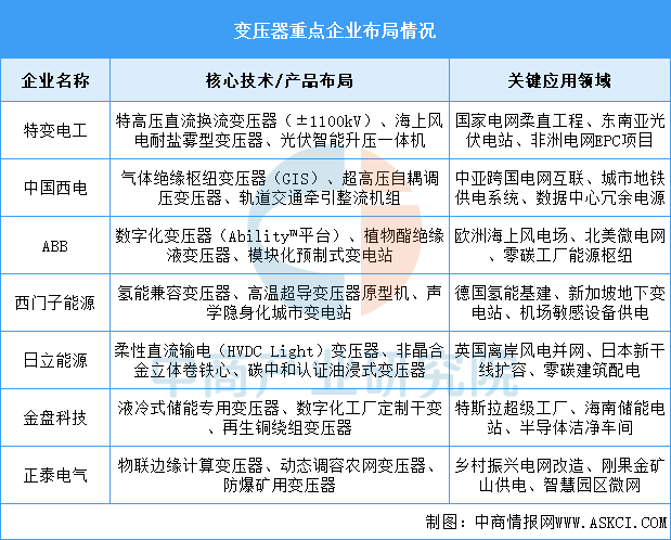 2026年中国变压器产量及重点企业布局预测分析（图）(图2)