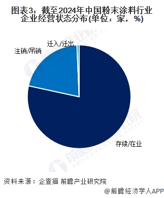 球盟会网页：2024年中国粉末涂料产业市场主体分析中国粉末涂料行业企业约12万家【组图】(图3)