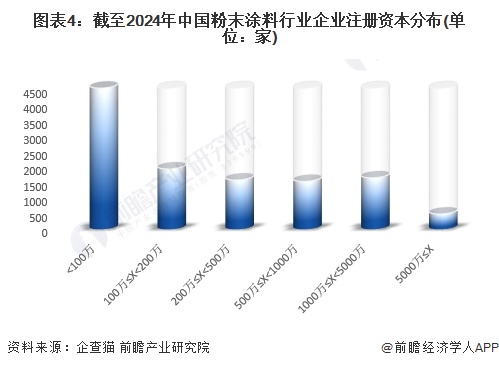 球盟会网页：2024年中国粉末涂料产业市场主体分析中国粉末涂料行业企业约12万家【组图】(图4)