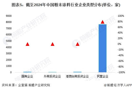 球盟会网页：2024年中国粉末涂料产业市场主体分析中国粉末涂料行业企业约12万家【组图】(图5)