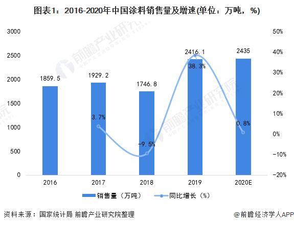 球盟会：【前瞻解读】2023年中国涂料行业区域及企业竞争分析(图4)