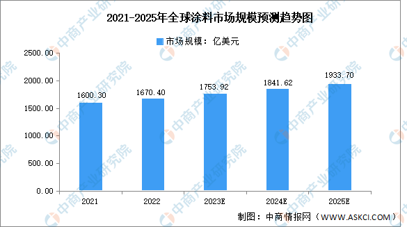 2023年全球涂料市場規模及競爭格局預測分析（圖）