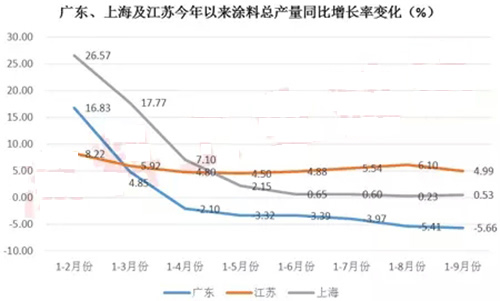 2015年1-9月中国涂料产量123797万吨同比增长295%(图1)