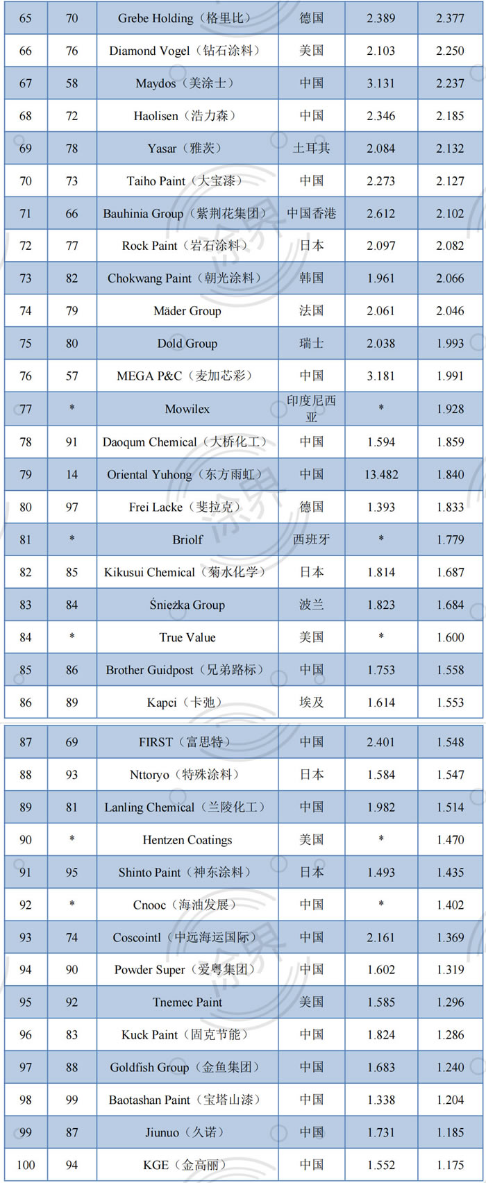 2023全球涂料企业100强名单2023全球涂料百强公司(图2)