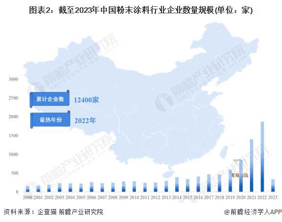 【前瞻分析】2023-2028年中国粉末涂料行业发展现状及前景分析(图3)