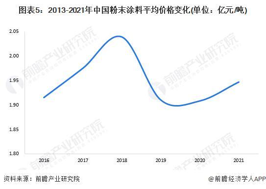 【前瞻分析】2023-2028年中国粉末涂料行业发展现状及前景分析(图2)