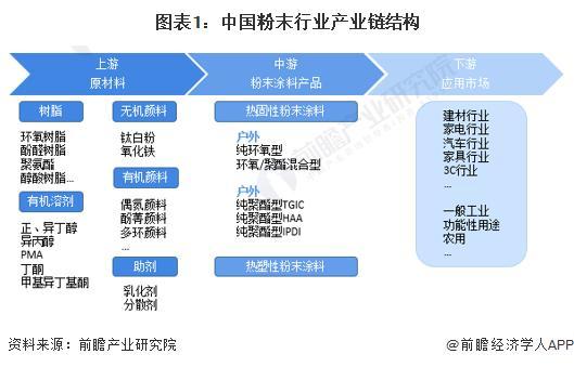 【前瞻分析】2023-2028年中国粉末涂料行业发展现状及前景分析(图1)