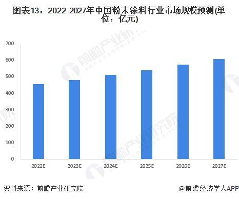 【前瞻分析】2023-2028年中国粉末涂料行业发展现状及前景分析(图5)