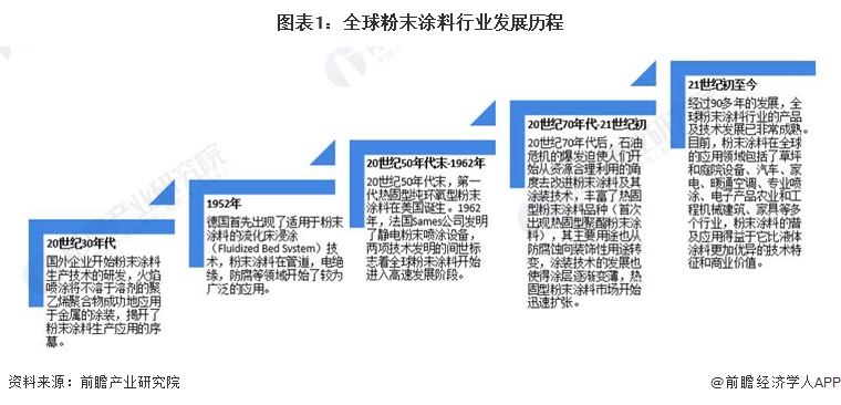 2023年全球粉末涂料行业市场现状及发展趋势概况全球粉末涂料行业市场规模约为1246亿美元【组图】(图1)