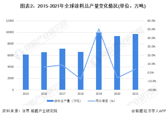 2023年全球粉末涂料行业市场现状及发展趋势概况全球粉末涂料行业市场规模约为1246亿美元【组图】(图2)