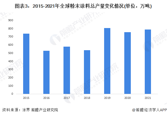 2023年全球粉末涂料行业市场现状及发展趋势概况全球粉末涂料行业市场规模约为1246亿美元【组图】(图3)