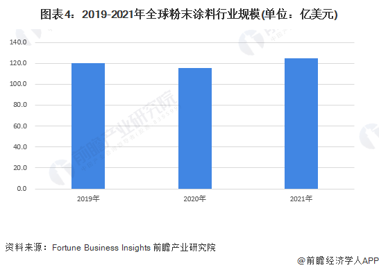 2023年全球粉末涂料行业市场现状及发展趋势概况全球粉末涂料行业市场规模约为1246亿美元【组图】(图4)