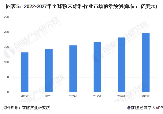 2023年全球粉末涂料行业市场现状及发展趋势概况全球粉末涂料行业市场规模约为1246亿美元【组图】(图5)