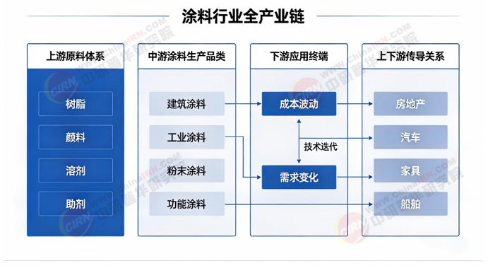 球盟会网页：2026-2030年中国涂料行业全景调研与发展战略研究分析(图2)