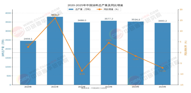 球盟会网页：2026-2030年中国涂料行业全景调研与发展战略研究分析(图3)