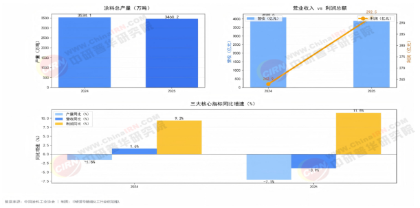 球盟会网页：2026-2030年中国涂料行业全景调研与发展战略研究分析(图4)
