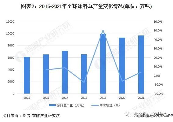 球盟会：2023年全球粉末涂料行业市场现状及发展趋势概况市场规模约为1246亿美元