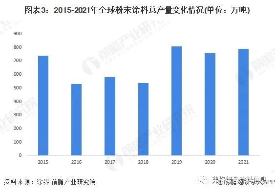 球盟会：2023年全球粉末涂料行业市场现状及发展趋势概况市场规模约为1246亿美元(图2)