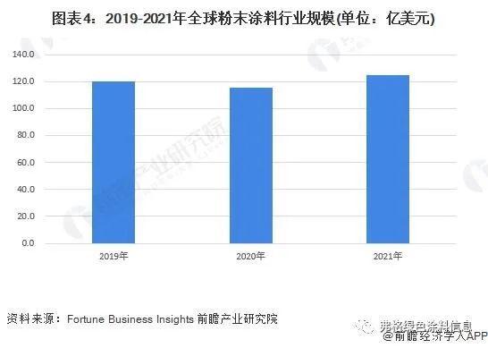球盟会：2023年全球粉末涂料行业市场现状及发展趋势概况市场规模约为1246亿美元(图3)