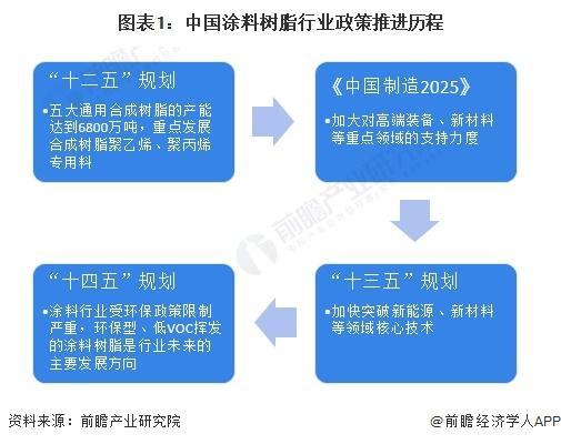 球盟会网页：「前瞻解读」2024-2029年中国涂料树需求情况及发展前景分析