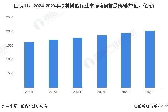 球盟会网页：「前瞻解读」2024-2029年中国涂料树需求情况及发展前景分析(图4)