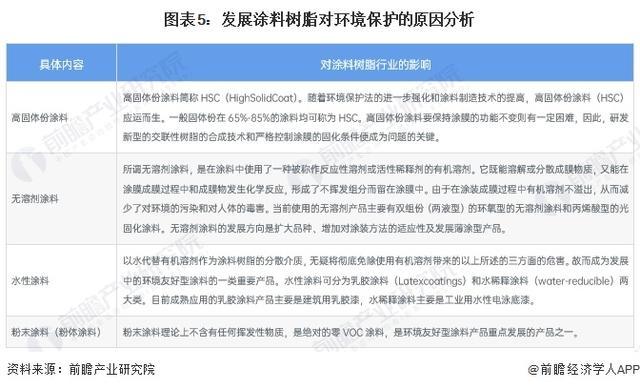 球盟会网页：「前瞻解读」2024-2029年中国涂料树需求情况及发展前景分析(图3)